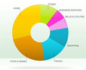 My spending breakdown from Mint.com with a smart budget