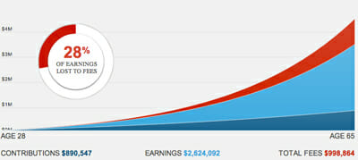 401k Fee Graph
