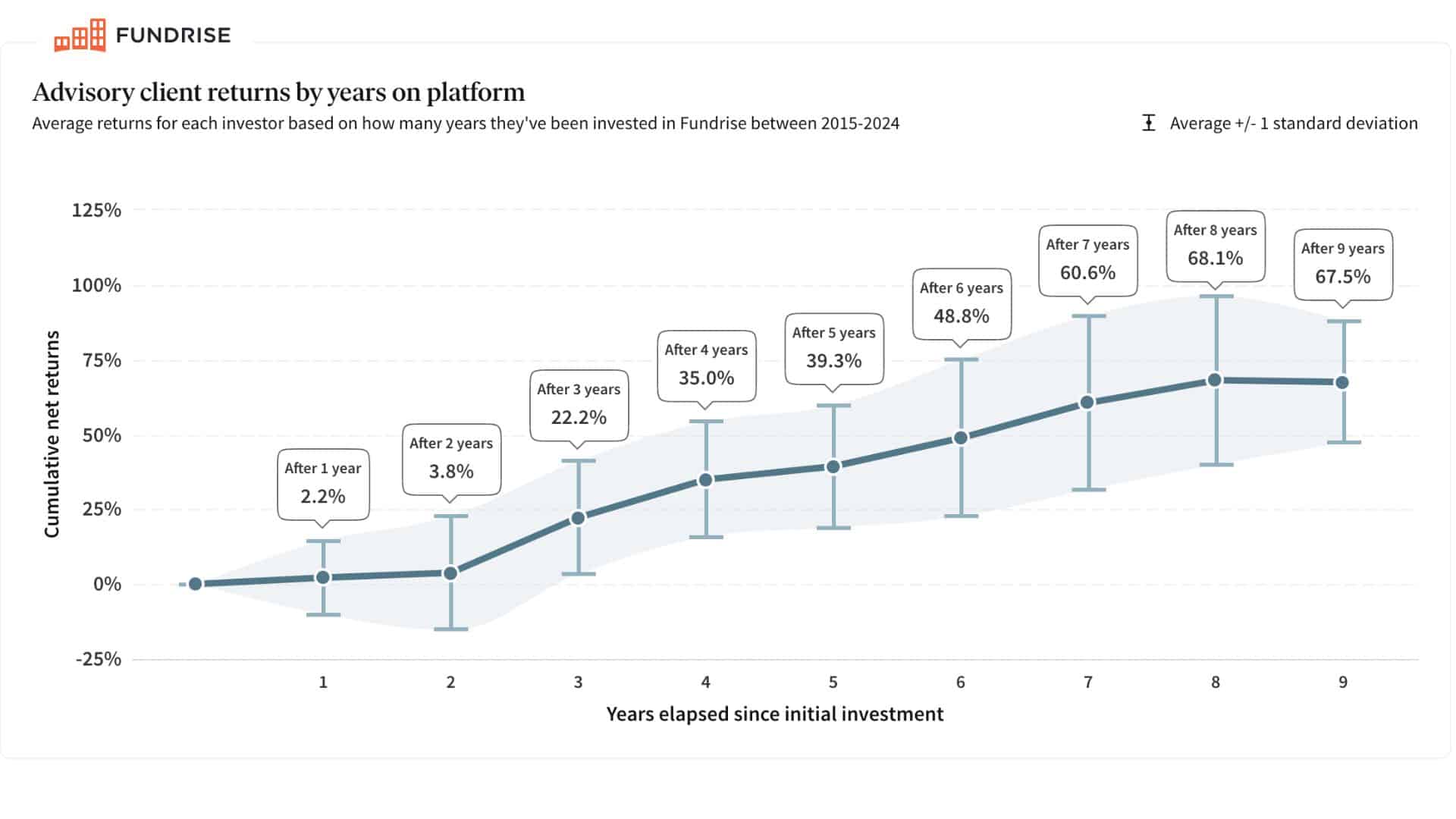 fundrise client returns