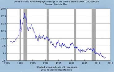 Mortgage Rates were Crazy