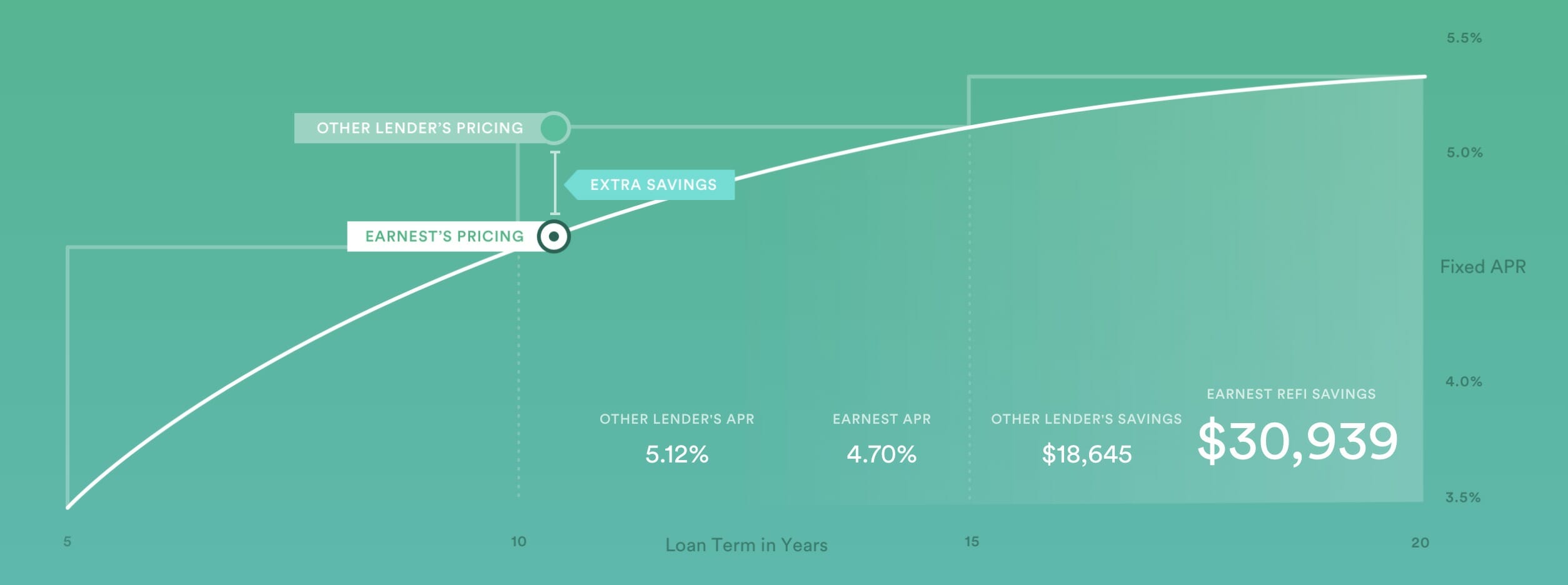 Earnest graph that shows how much you save compared to other lenders