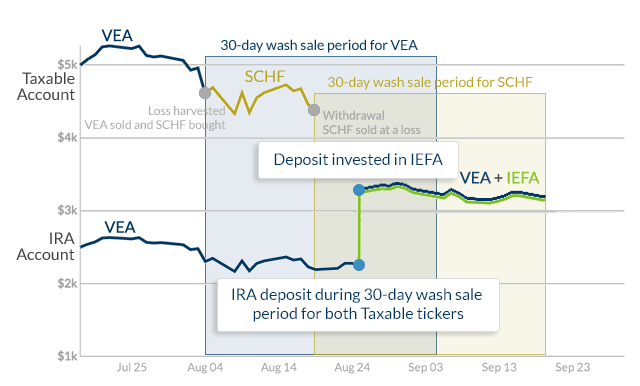 Betterment Chart