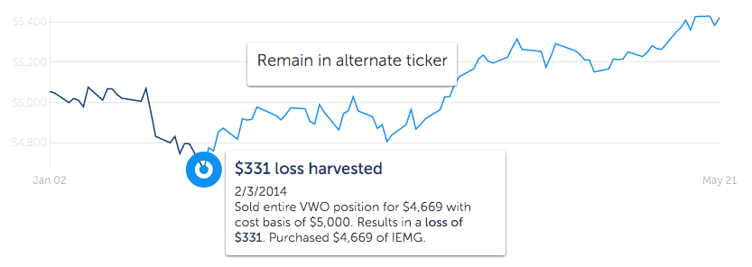 Betterment Review - TLH Visualizáció