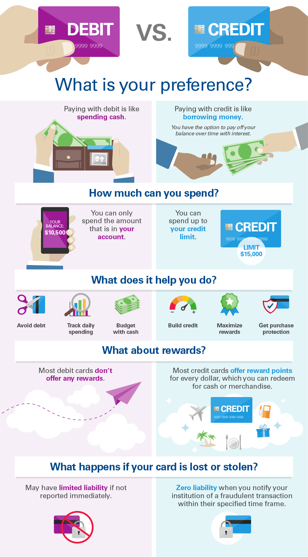 Debit vs. Credit: What's your preference?