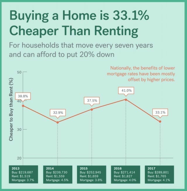 buying-a-home-is-cheaper-infograph