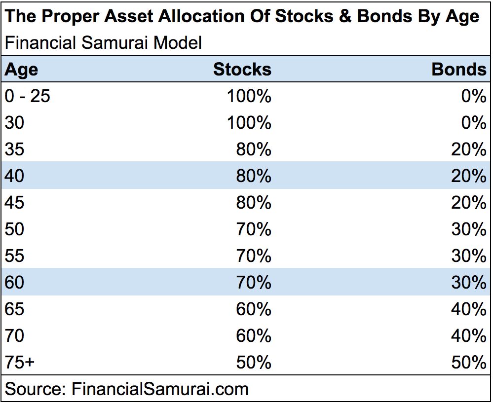 Asset Allocation