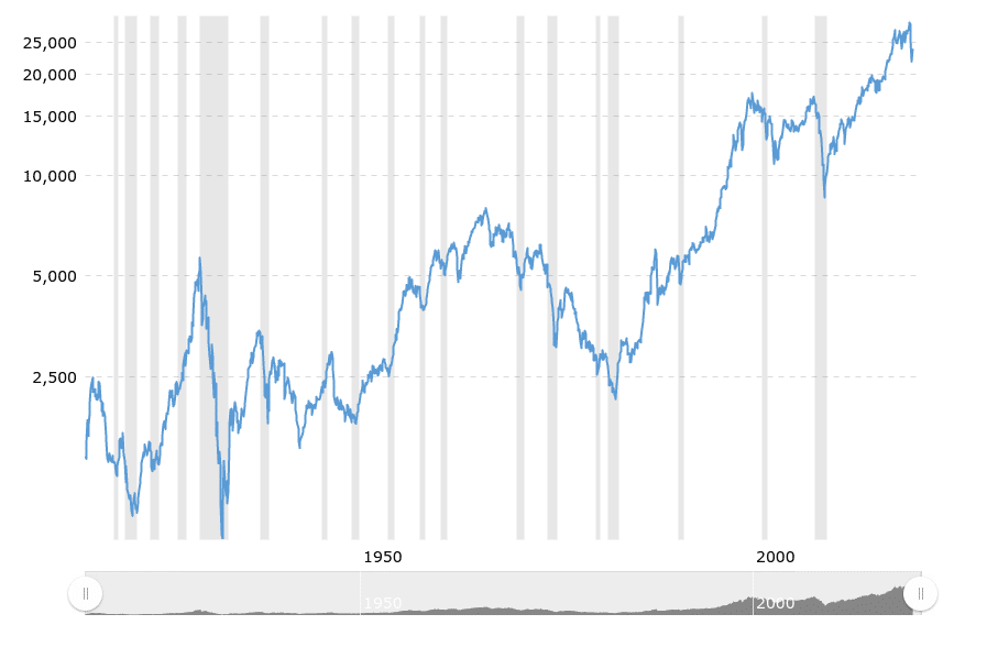 Stock market graph