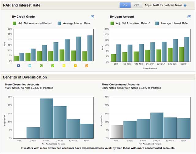 Lending Club Data