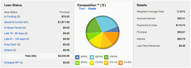 Lending Club My Loan Pie