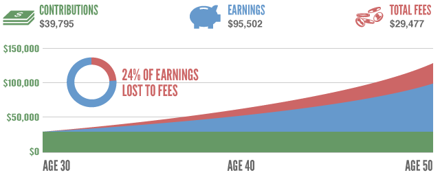 investing-101-simple-investing-401k-fees