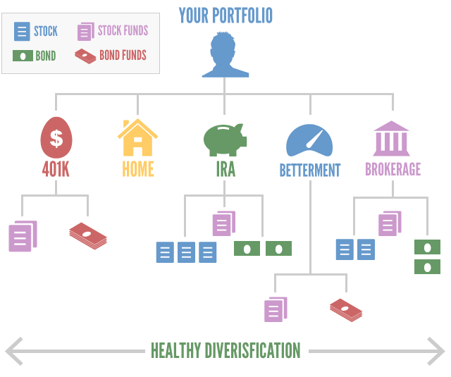 investing-101-simple-investing-healthy-portfolio