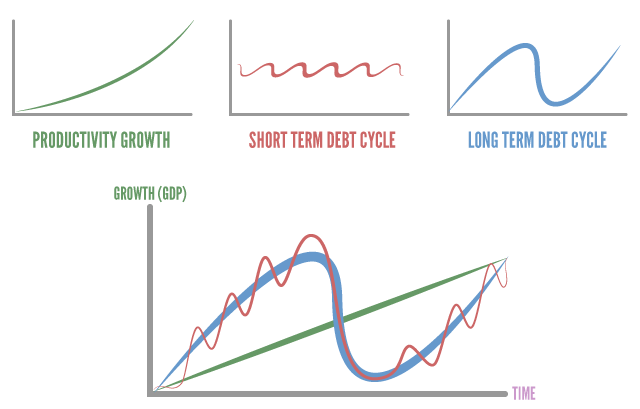 investing-101-simple-investing-productivity-debt-cycles