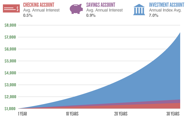 investing vs savings vs checking accounts