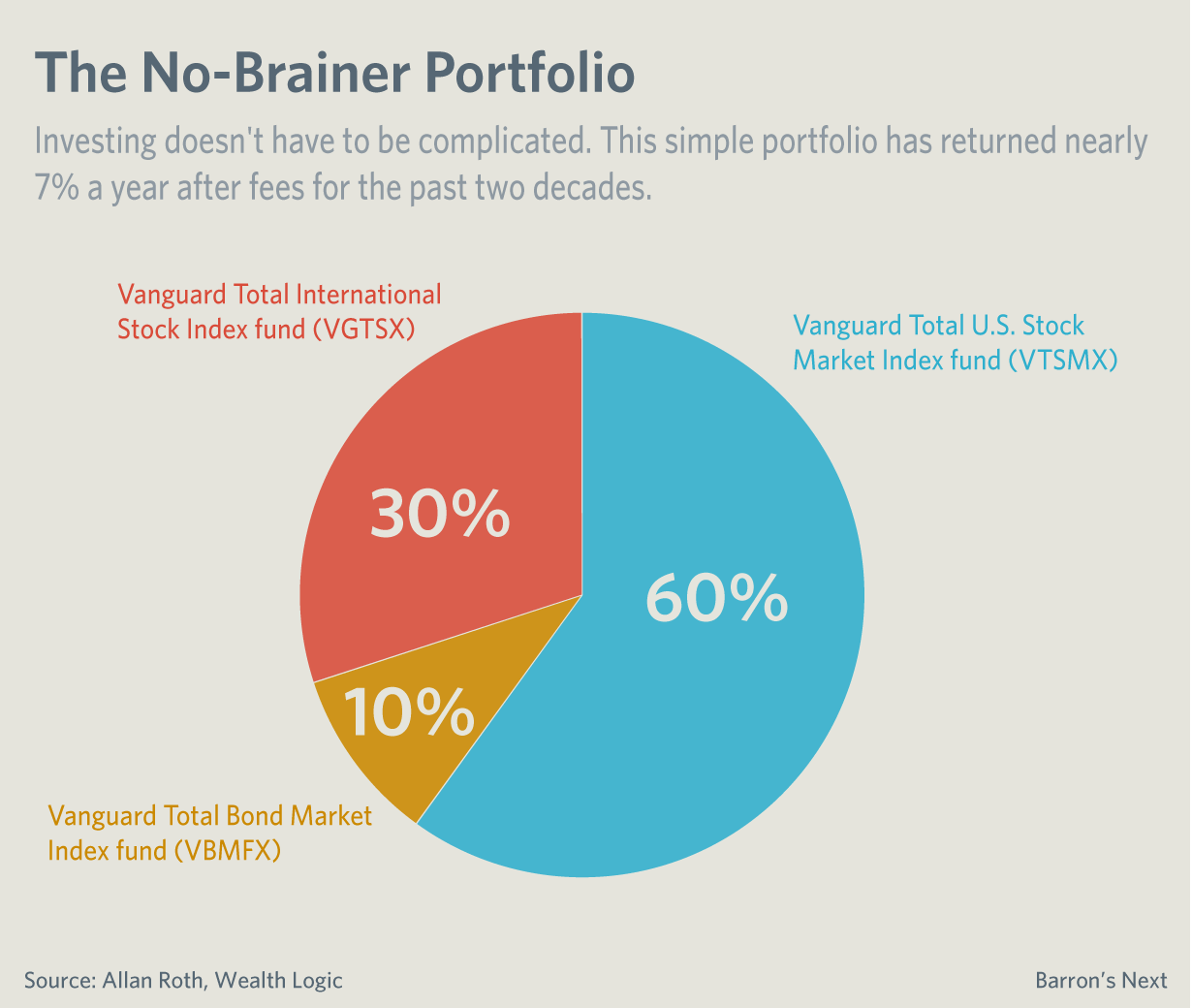 How Vanguard Index Funds Work