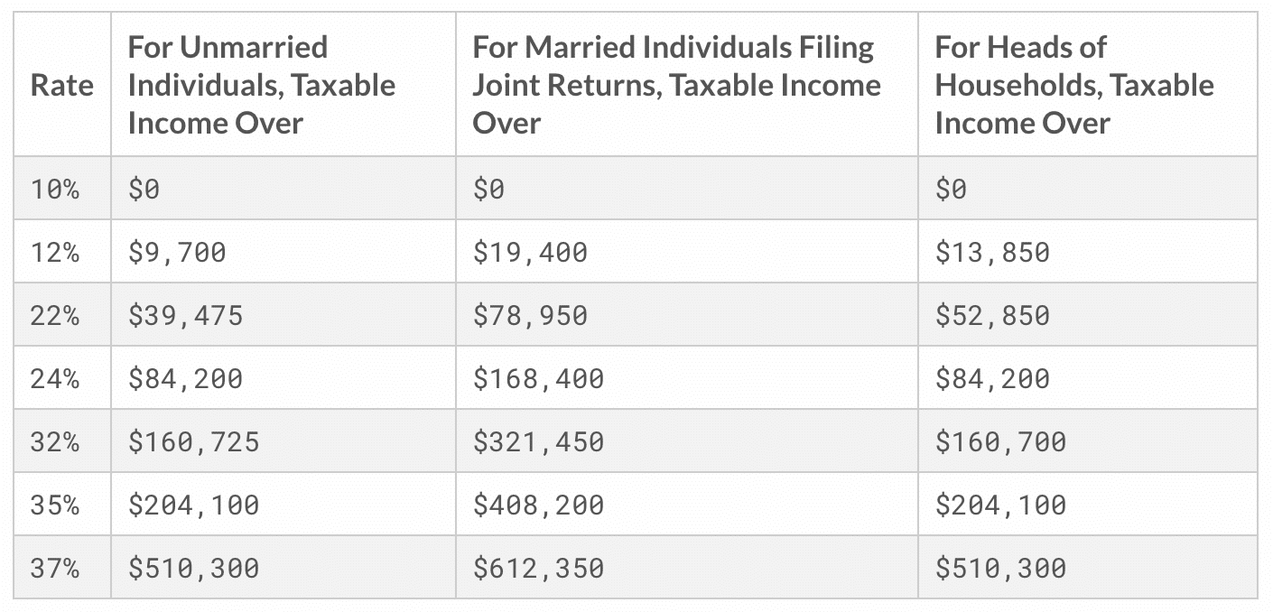 Tax Exempt Income Conversion Chart