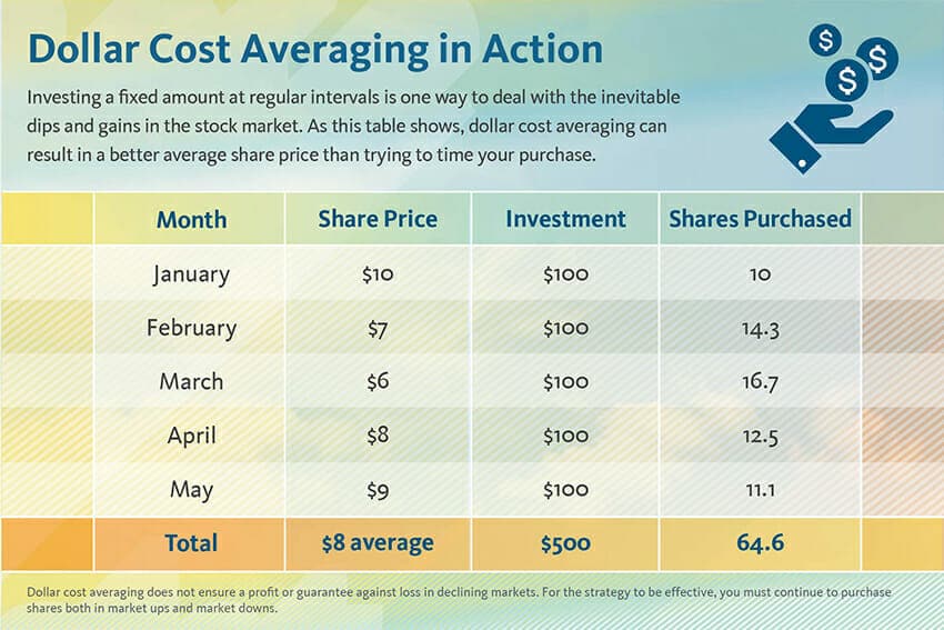 dollar-cost-averaging-chart