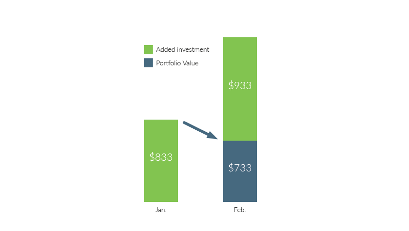 Investment Gains