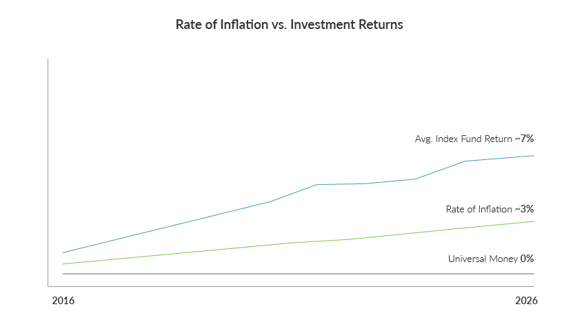 Inflation vs Return