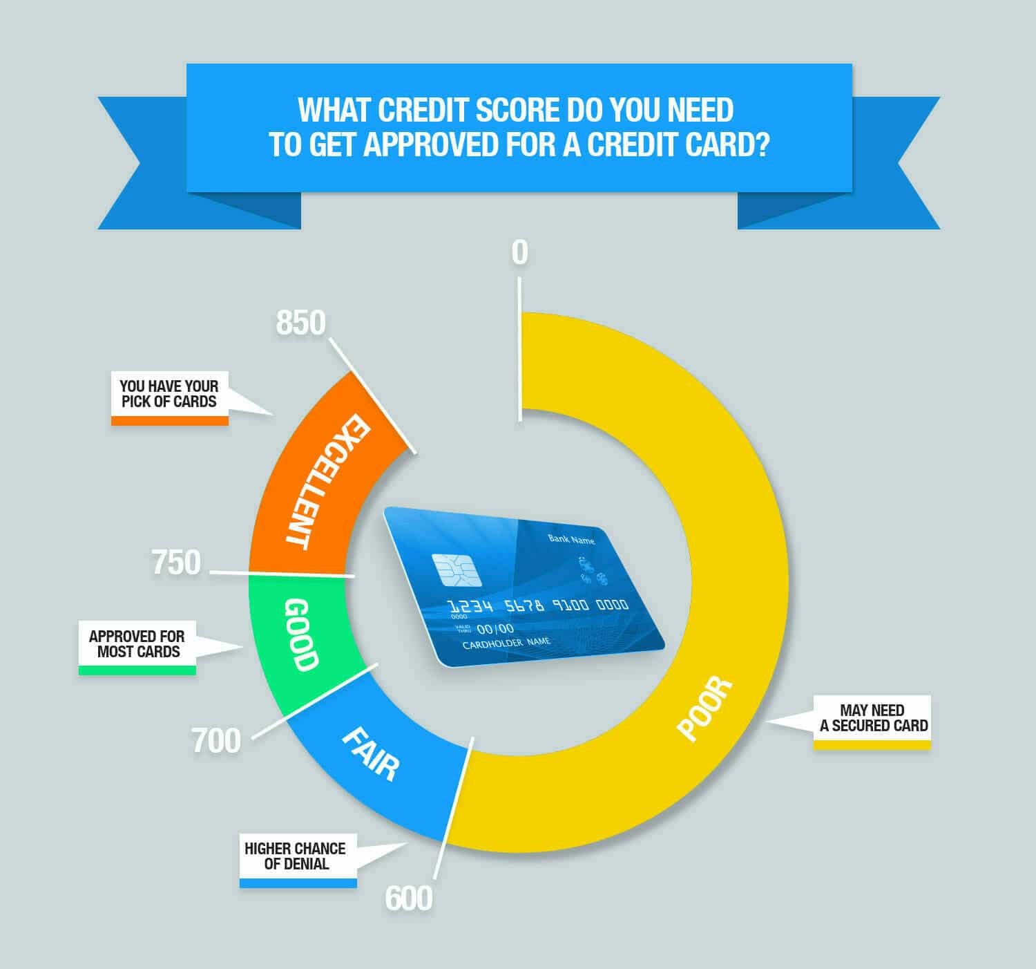 Credit score chart chase credit limit increase