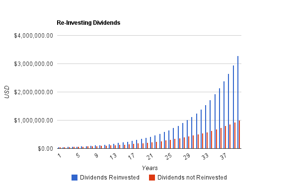 what are dividends reinvest