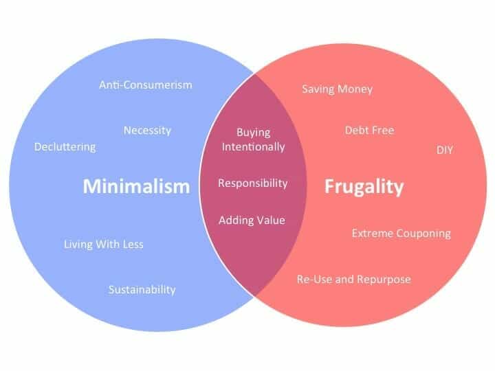 A Venn diagram of minimalism and frugality, showing where they are the same and where they are different.