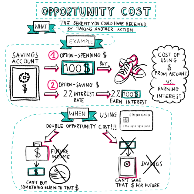 opportunity cost investing