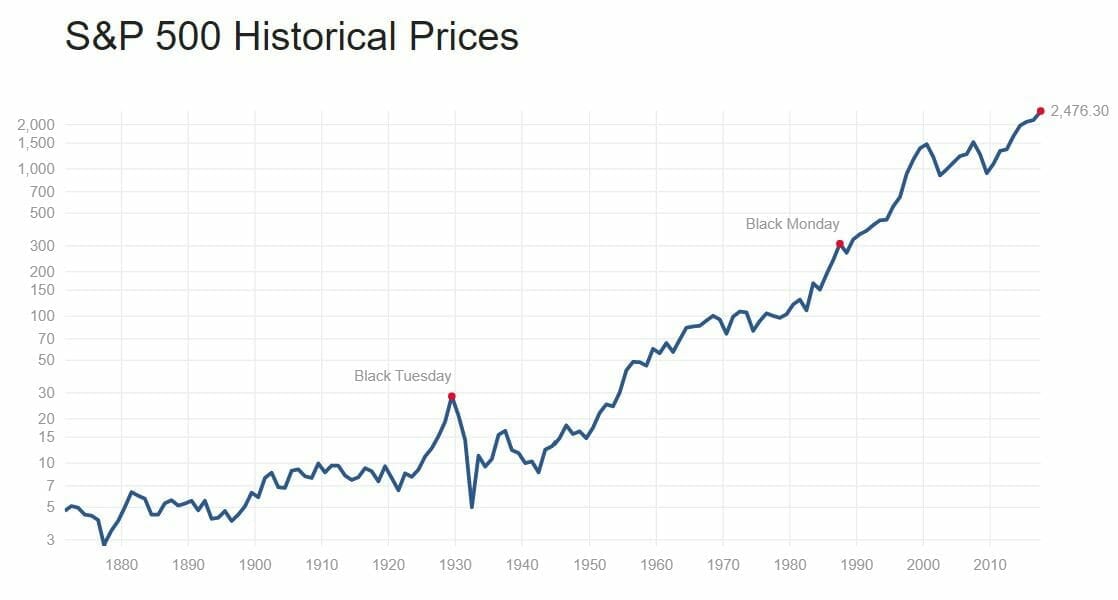 what-is-a-bear-market-sp-500