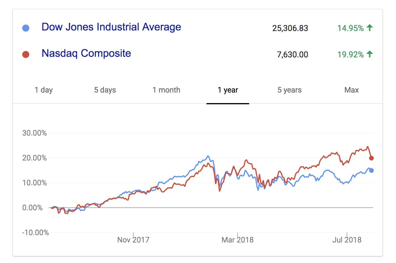 A graph of how Dow Jones and Nasdaq stocks have moved over the past year.