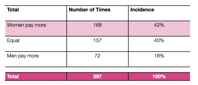 the-pink-tax-the-cost-of-being-a-female-consumer