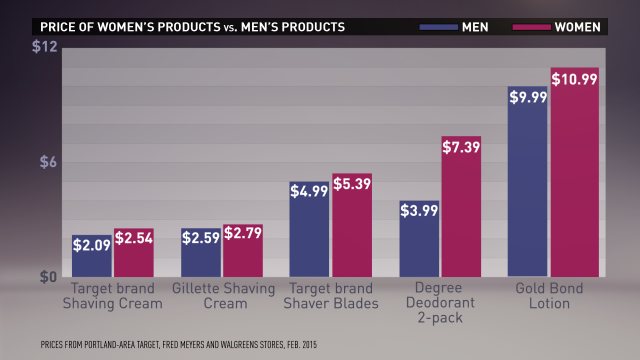 pink tax research