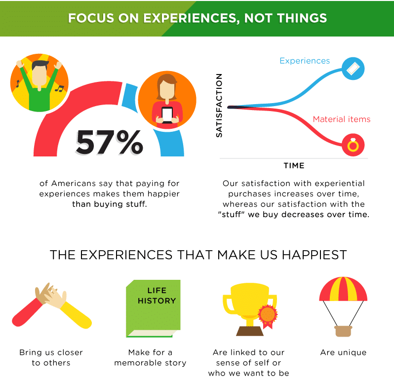 can money buy happiness - infographic focus on experiences