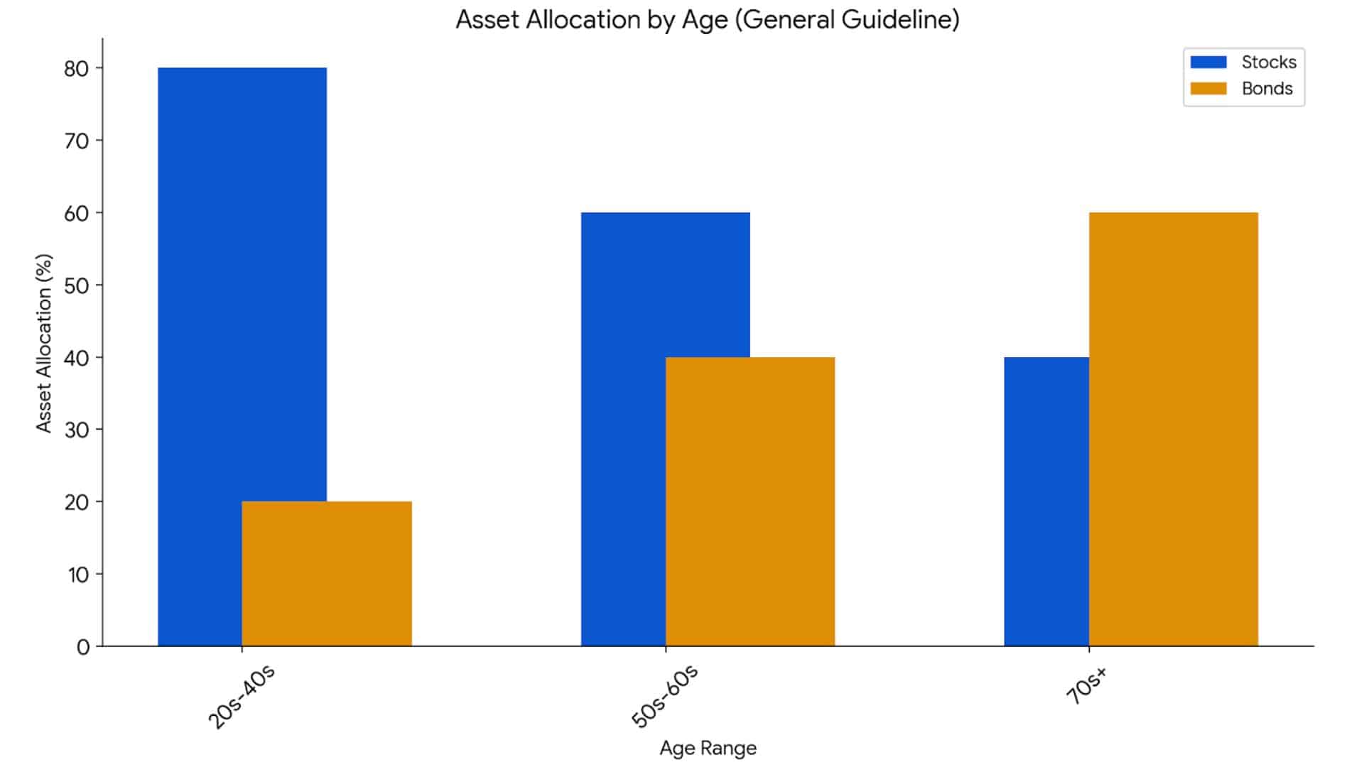 asset allocation