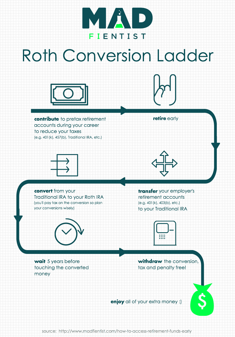 backdoor roth ira conversion ladder