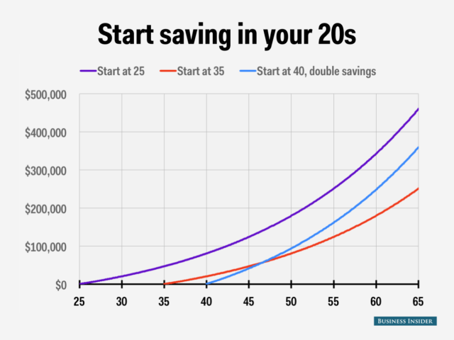 graph showing importance of starting investing early