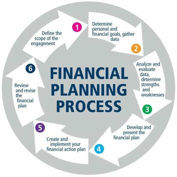 Image result for financial planning processes