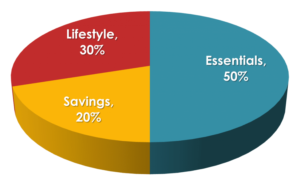 Budget chart