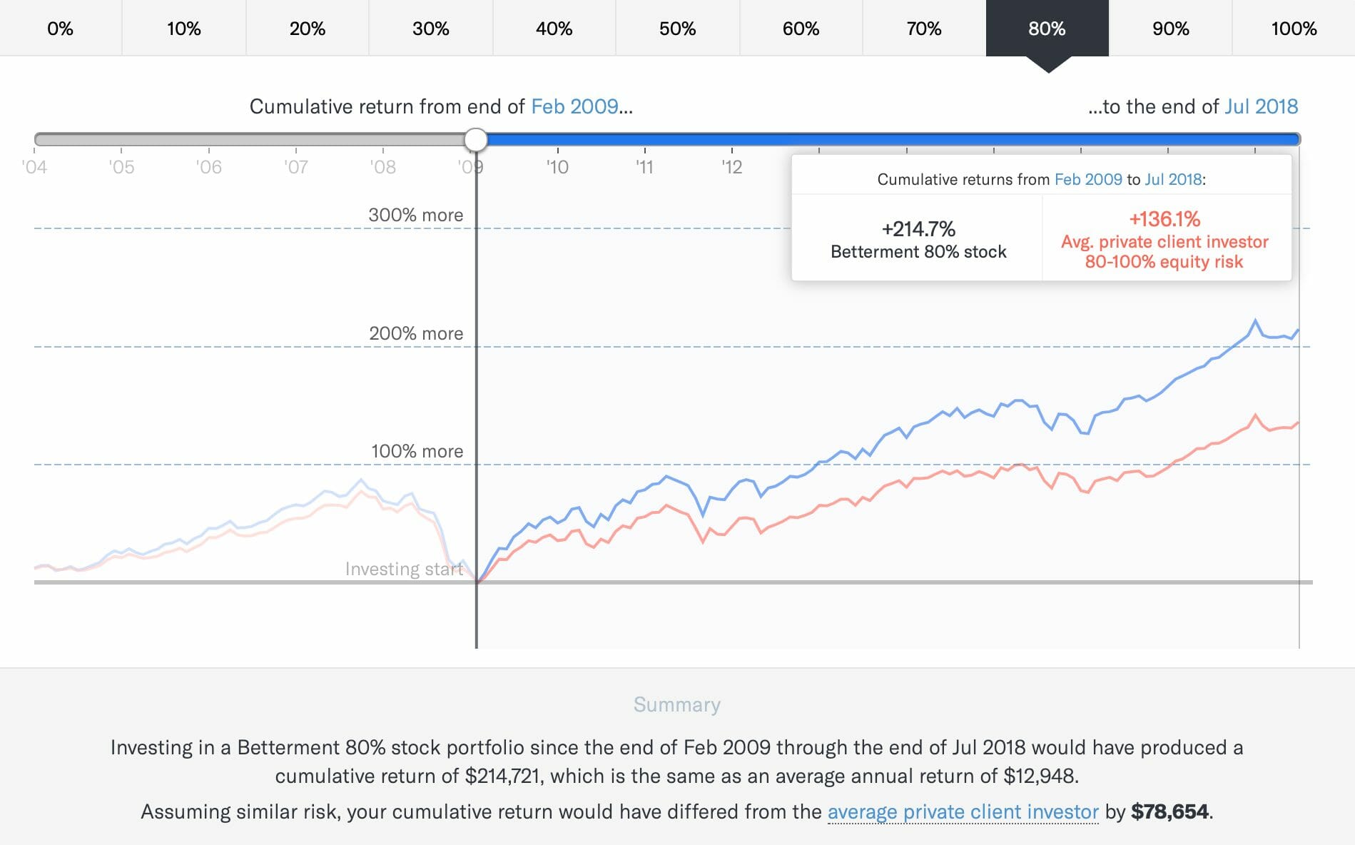 Rendement et performance historique de Betterment