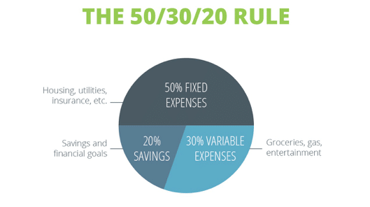 50-30-20 rule