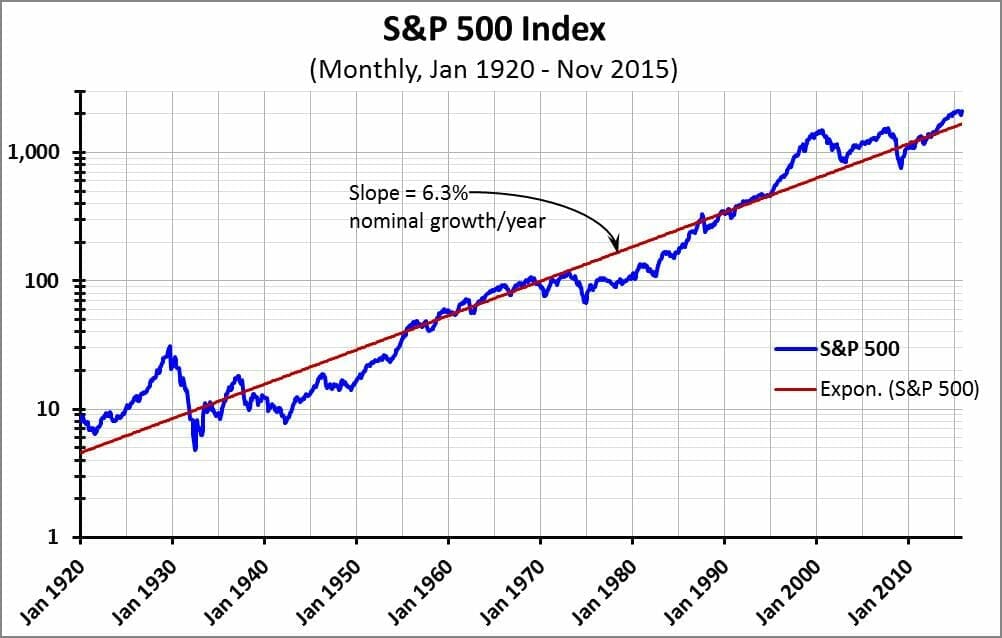 investing-for-dummies-sp-500