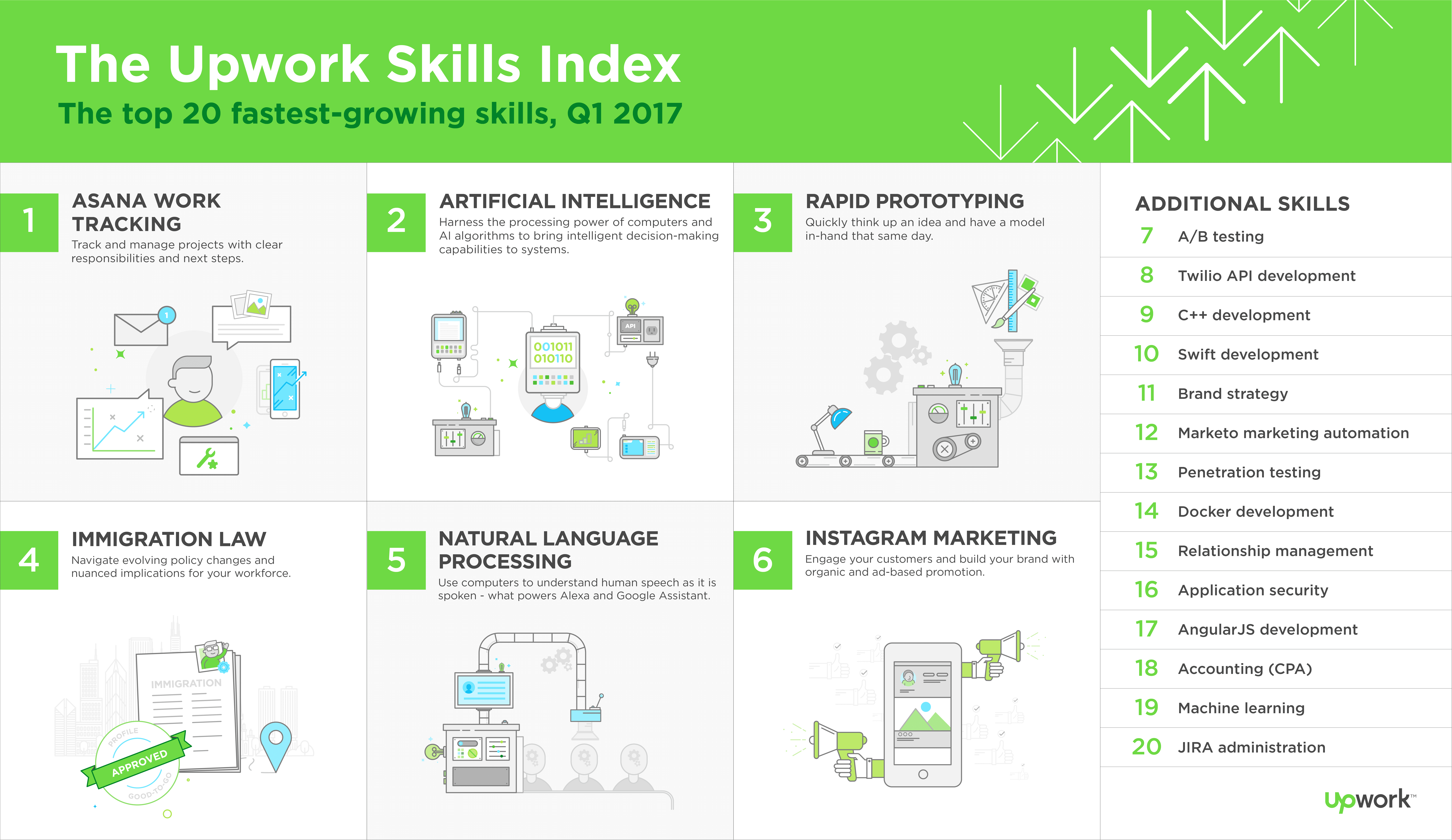 Index of the top 20 fastest-growing Upwork skills in Q1 2017