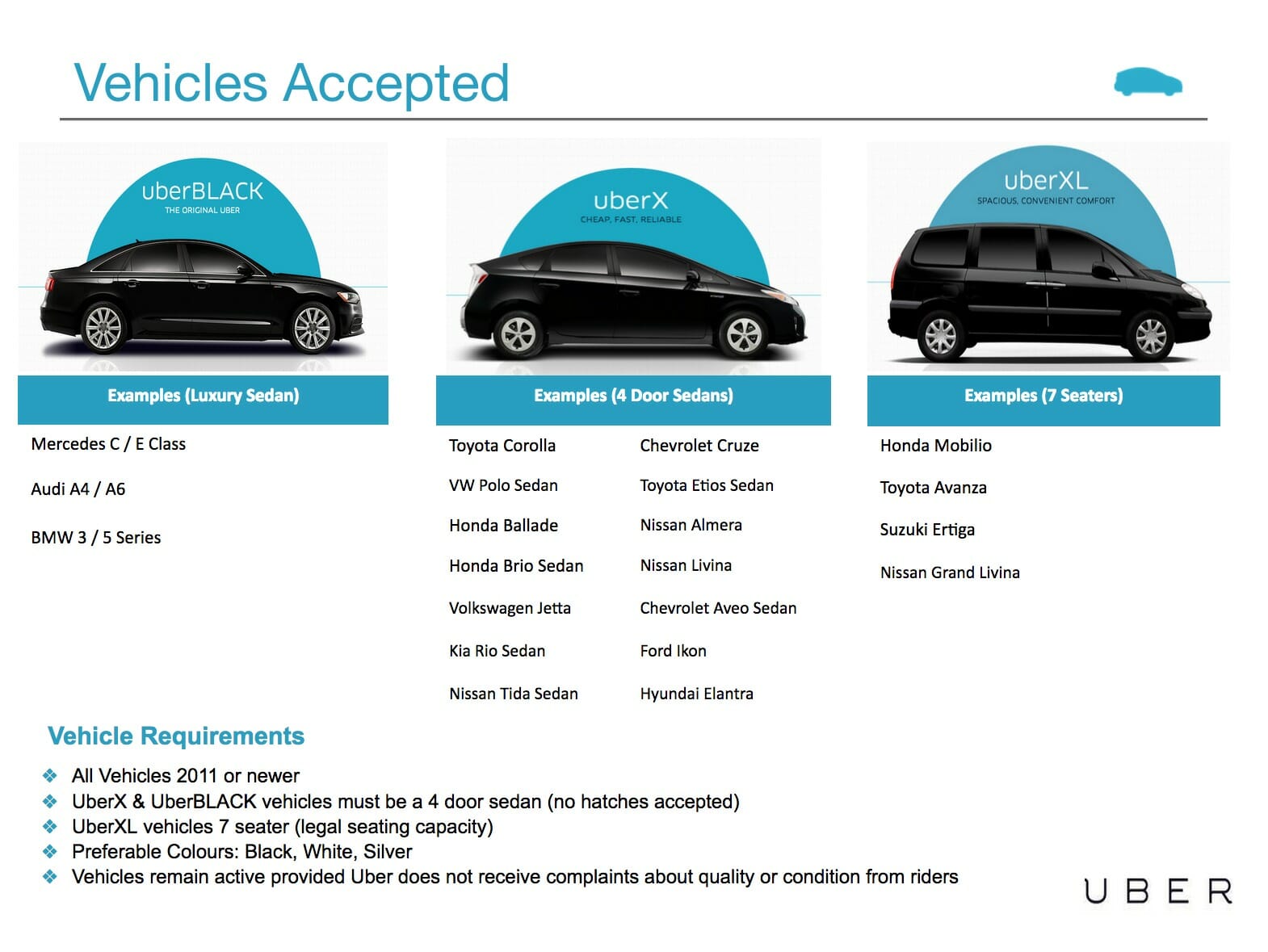 Uber Car Requirements for making money in college