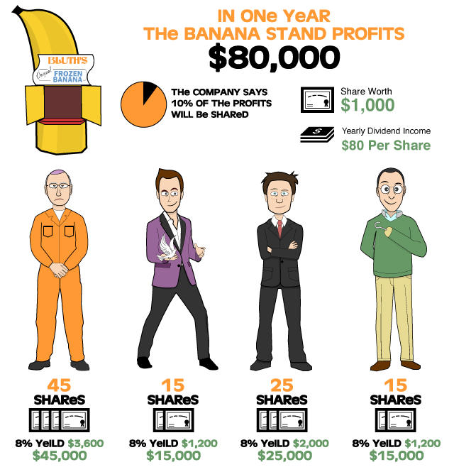 how to start investing dividends