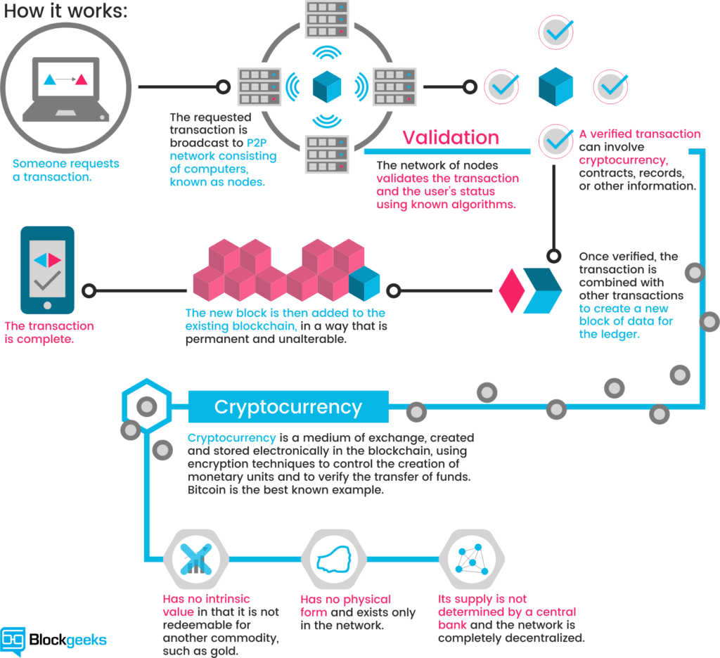 cryptocurrency market blockchain