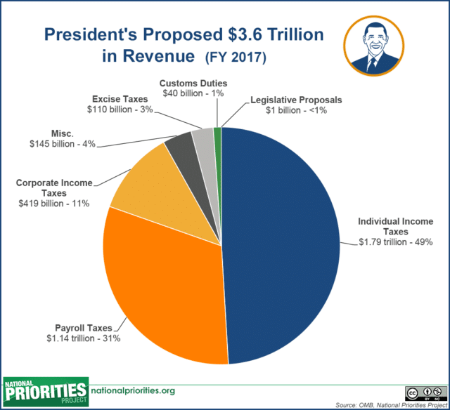 Pie chart of the President's proposed $3.6 trillion national debt revenue for 2017.