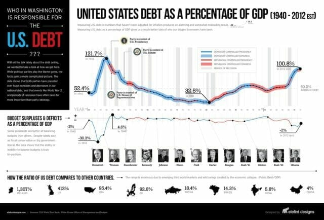 national debt percentage