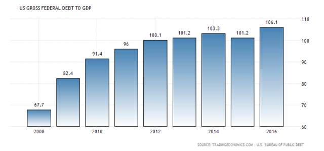 national debt gdp