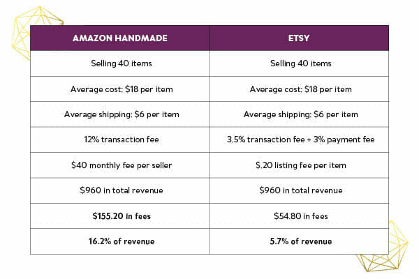 amazon handmade costs