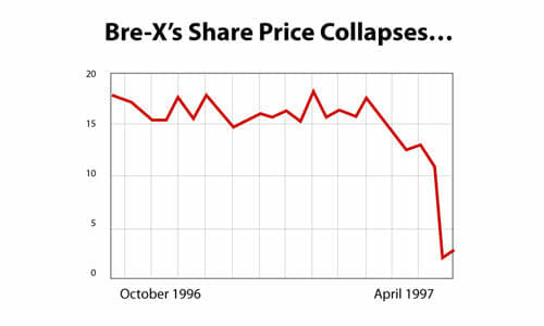 A chart showing Bre-X's share price keeping fairly level until collapsing in 1997.