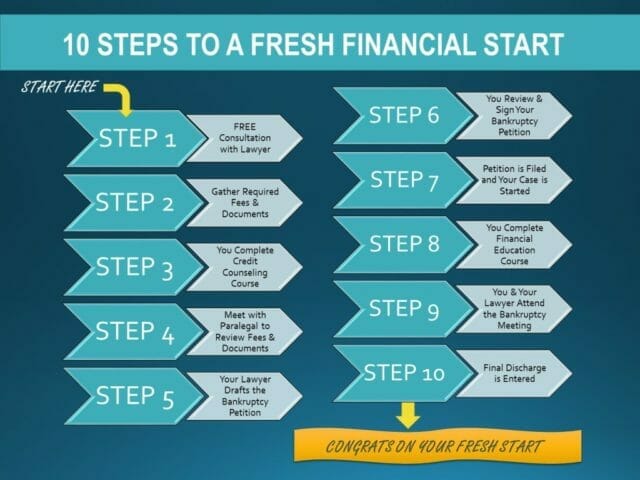 10 steps to a fresh financial start