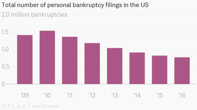 bankruptcy graph